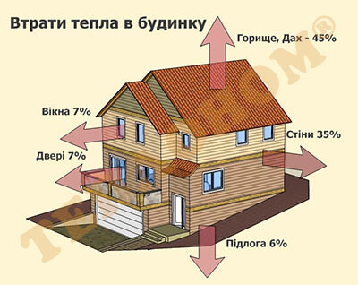 Схема втрат тепла в будинку